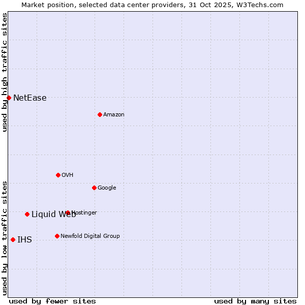 Market position of Liquid Web vs. IHS vs. NetEase