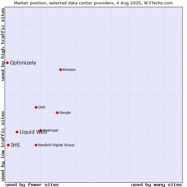 Market position of Liquid Web vs. IHS vs. Optimizely