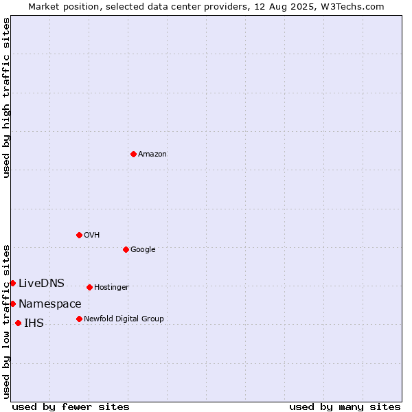 Market position of IHS vs. LiveDNS vs. Namespace