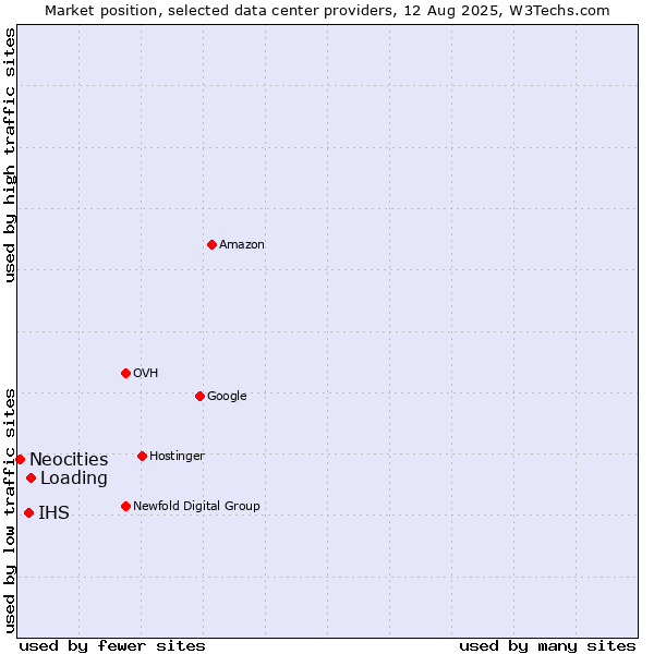 Market position of Loading vs. IHS vs. Neocities
