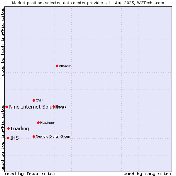 Market position of Loading vs. IHS vs. Nine Internet Solutions