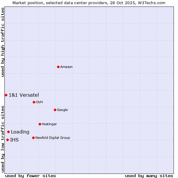 Market position of Loading vs. IHS vs. 1&1 Versatel