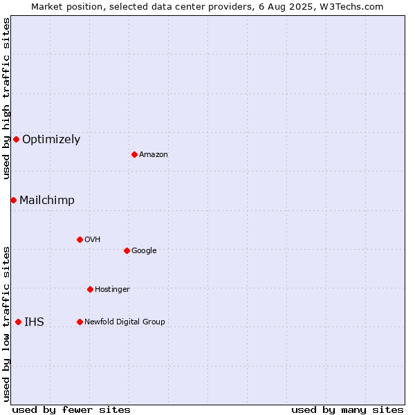Market position of IHS vs. Optimizely vs. Mailchimp