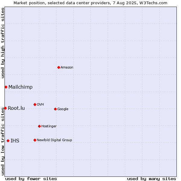 Market position of IHS vs. Mailchimp vs. Root.lu