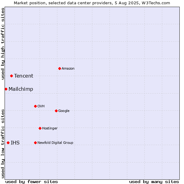 Market position of Tencent vs. IHS vs. Mailchimp