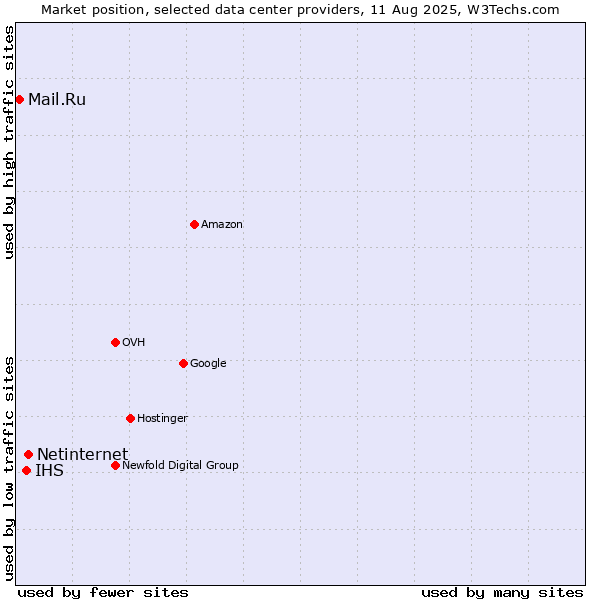 Market position of Netinternet vs. IHS vs. Mail.Ru