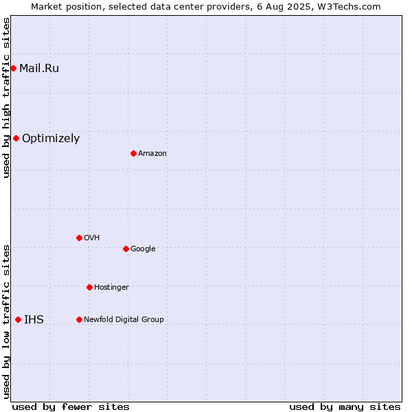 Market position of IHS vs. Optimizely vs. Mail.Ru