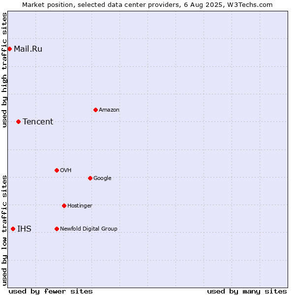 Market position of Tencent vs. IHS vs. Mail.Ru