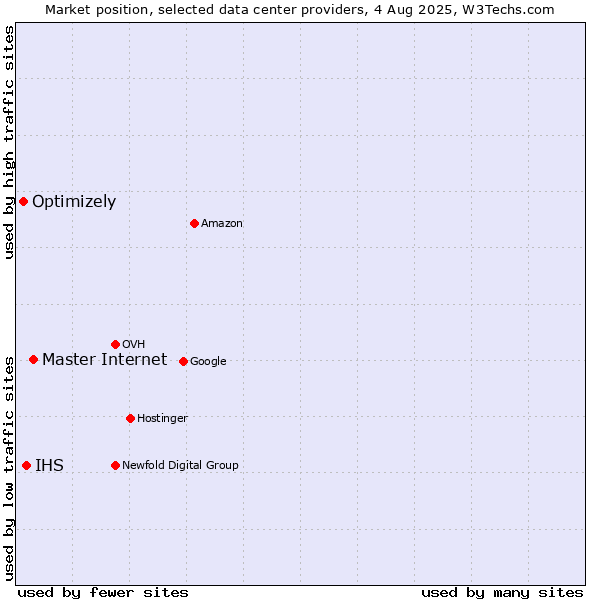 Market position of Master Internet vs. IHS vs. Optimizely