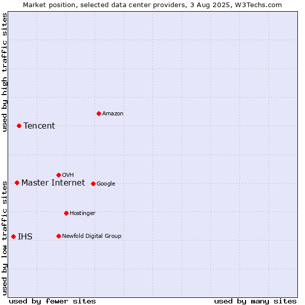 Market position of Tencent vs. Master Internet vs. IHS