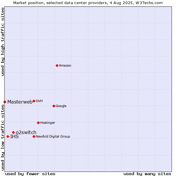 Market position of o2switch vs. IHS vs. Masterweb