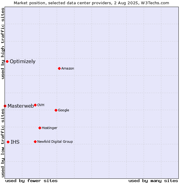 Market position of IHS vs. Optimizely vs. Masterweb