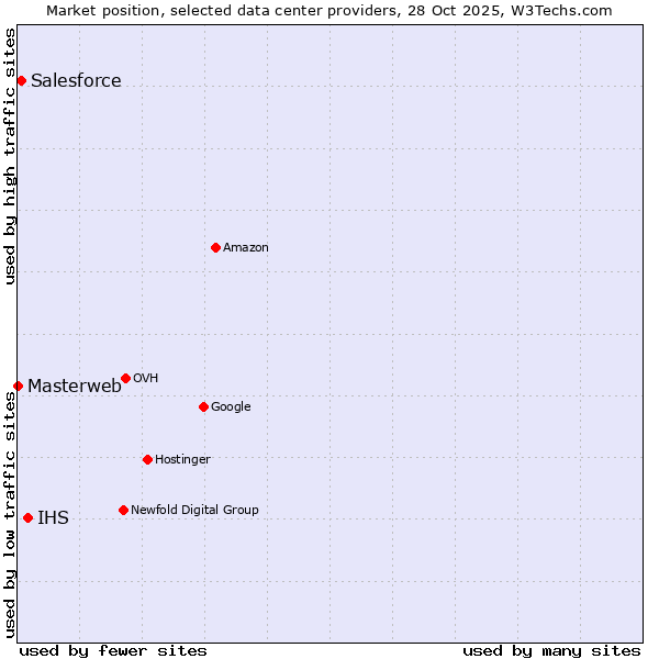 Market position of IHS vs. Salesforce vs. Masterweb