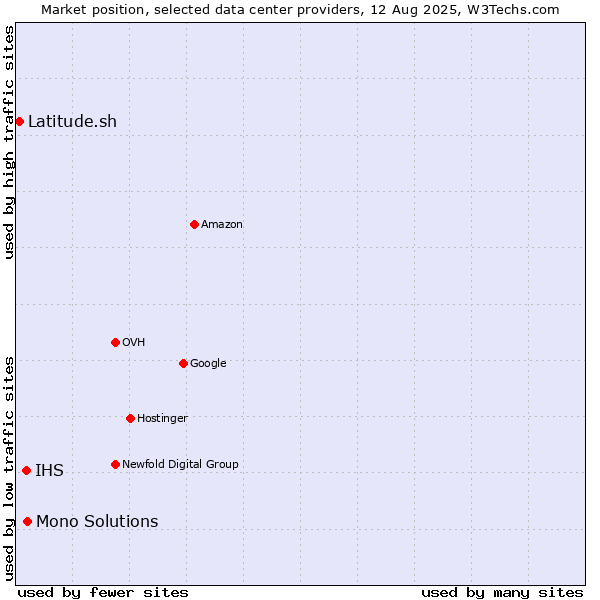 Market position of Mono Solutions vs. IHS vs. Latitude.sh