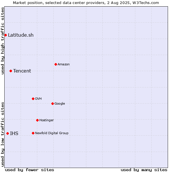 Market position of Tencent vs. IHS vs. Latitude.sh