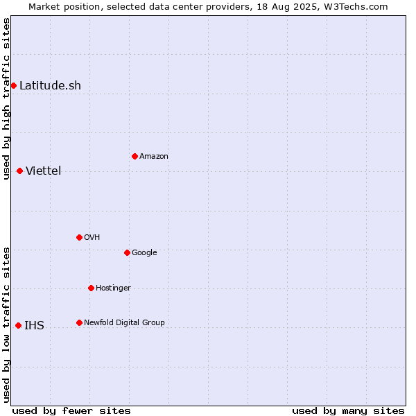 Market position of Viettel vs. IHS vs. Latitude.sh