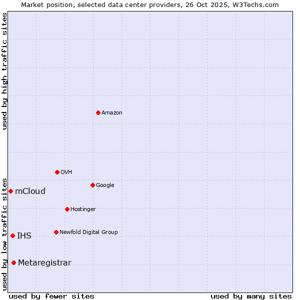 Market position of Metaregistrar vs. IHS vs. mCloud