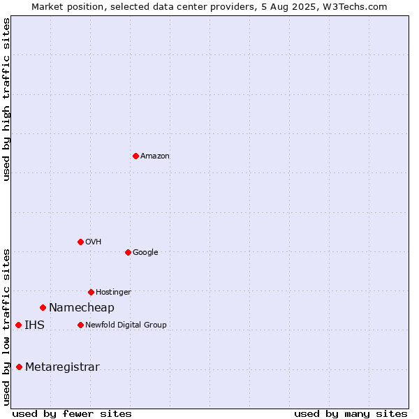 Market position of Namecheap vs. Metaregistrar vs. IHS