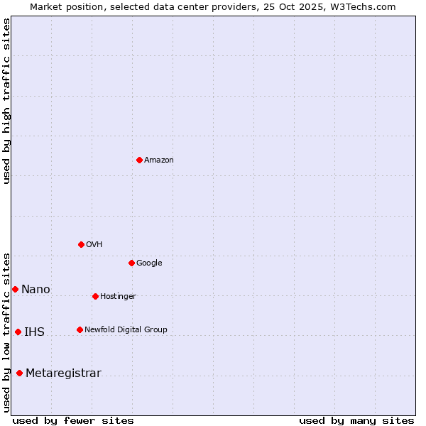 Market position of Metaregistrar vs. IHS vs. Nano