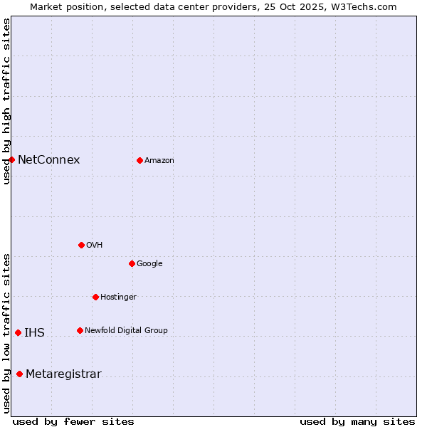Market position of Metaregistrar vs. IHS vs. NetConnex