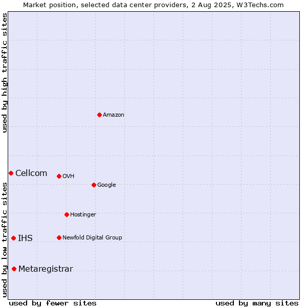 Market position of Metaregistrar vs. IHS vs. Cellcom