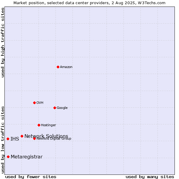 Market position of Network Solutions vs. Metaregistrar vs. IHS