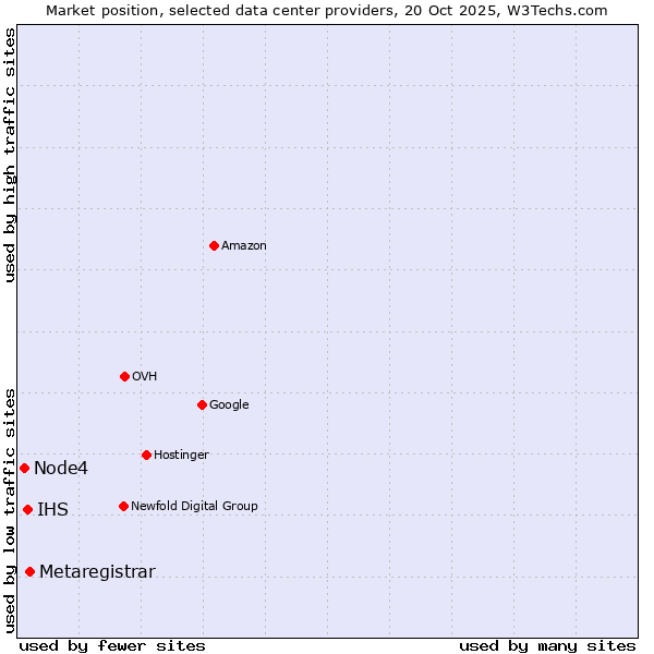 Market position of Metaregistrar vs. IHS vs. Node4