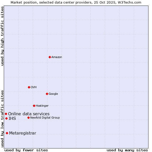 Market position of Metaregistrar vs. IHS vs. Online data services