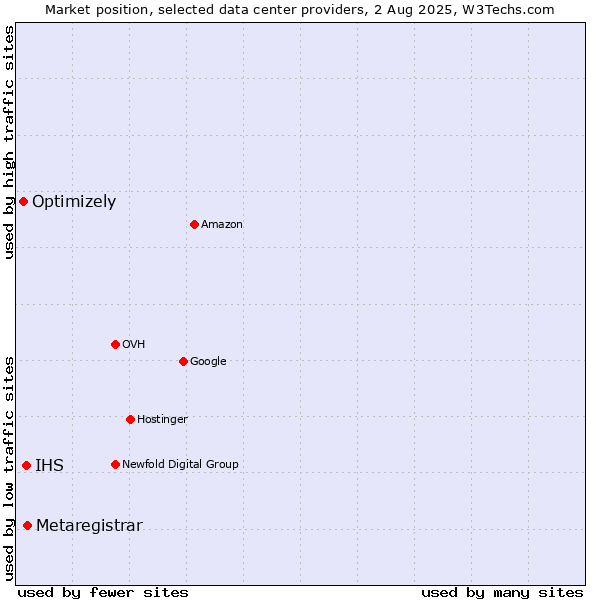 Market position of Metaregistrar vs. IHS vs. Optimizely