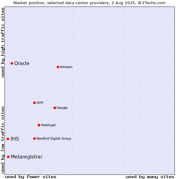 Market position of Oracle vs. Metaregistrar vs. IHS