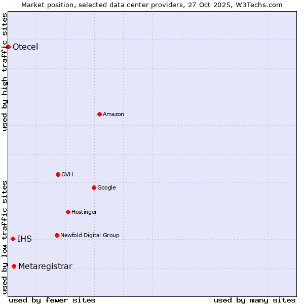 Market position of Metaregistrar vs. IHS vs. Otecel
