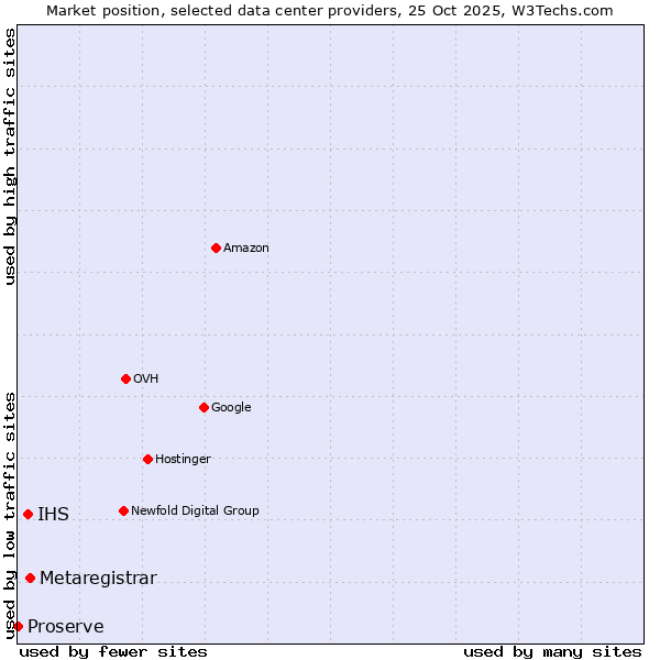Market position of Metaregistrar vs. IHS vs. Proserve