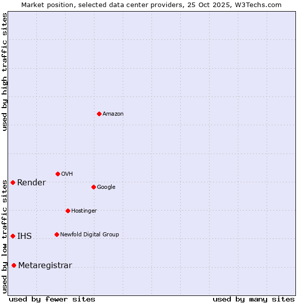 Market position of Metaregistrar vs. IHS vs. Render