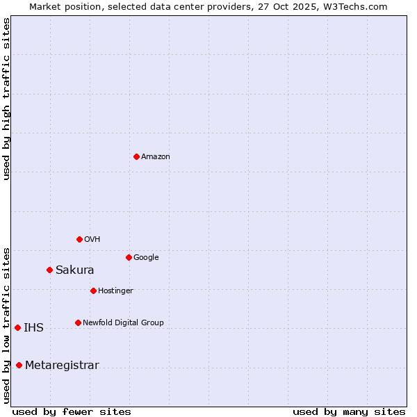 Market position of Sakura vs. Metaregistrar vs. IHS