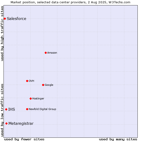 Market position of Metaregistrar vs. IHS vs. Salesforce