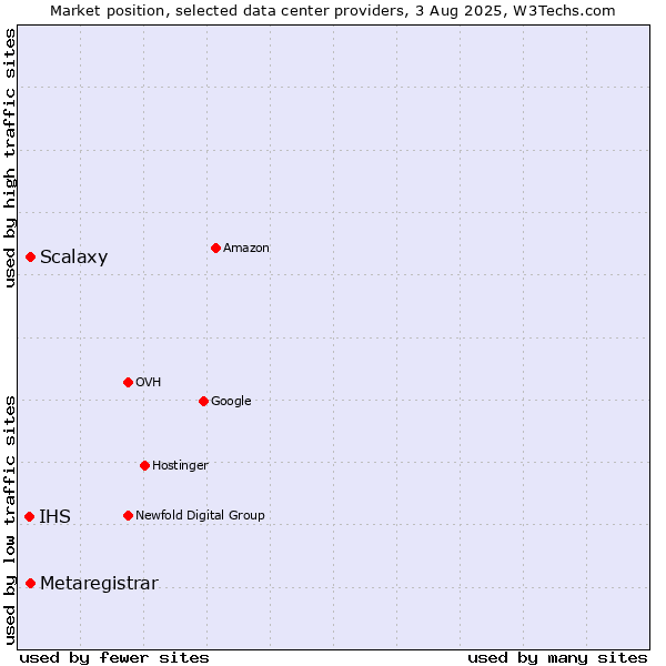 Market position of Scalaxy vs. Metaregistrar vs. IHS