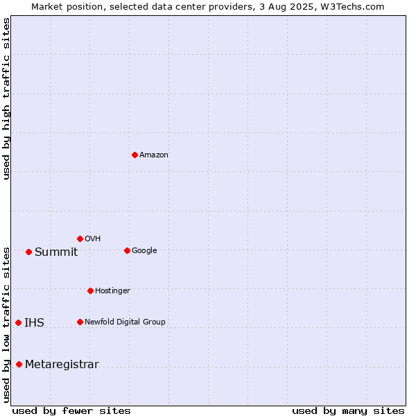 Market position of Summit vs. Metaregistrar vs. IHS