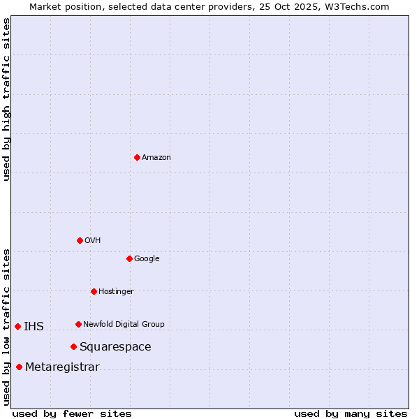 Market position of Squarespace vs. Metaregistrar vs. IHS