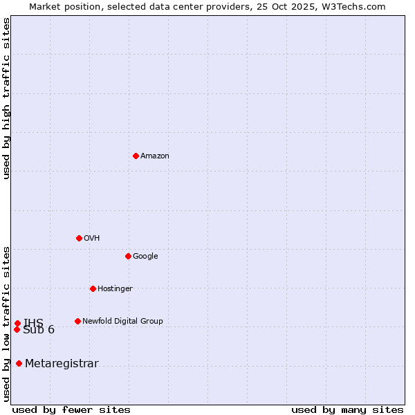 Market position of Metaregistrar vs. IHS vs. Sub 6