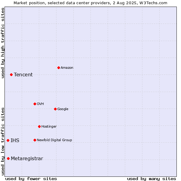Market position of Tencent vs. Metaregistrar vs. IHS