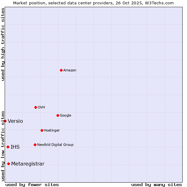 Market position of Metaregistrar vs. IHS vs. Versio