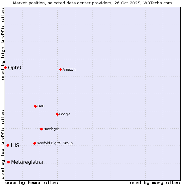 Market position of Metaregistrar vs. IHS vs. Opti9
