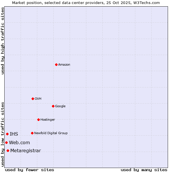 Market position of Metaregistrar vs. IHS vs. Web.com