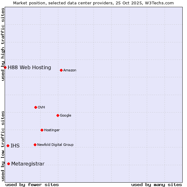 Market position of Metaregistrar vs. IHS vs. H88 Web Hosting