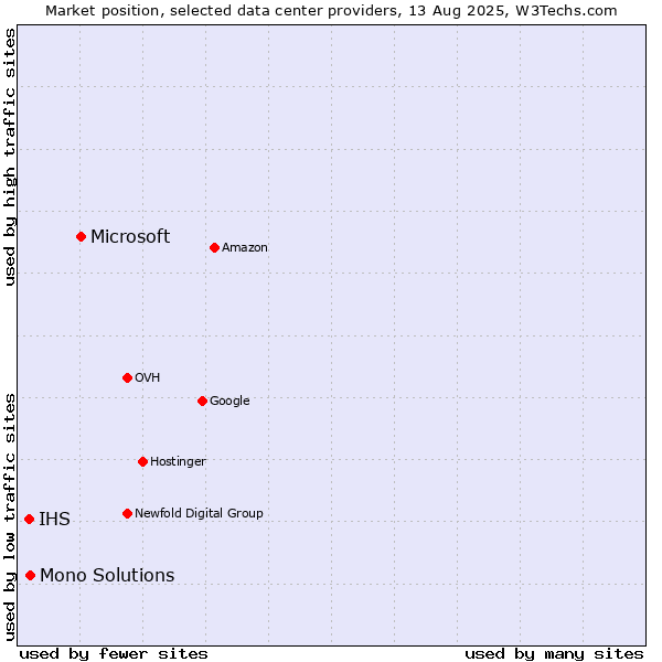 Market position of Microsoft vs. Mono Solutions vs. IHS