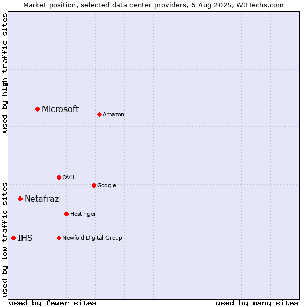 Market position of Microsoft vs. Netafraz vs. IHS