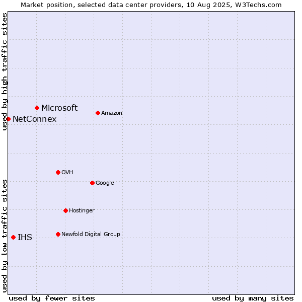 Market position of Microsoft vs. IHS vs. NetConnex