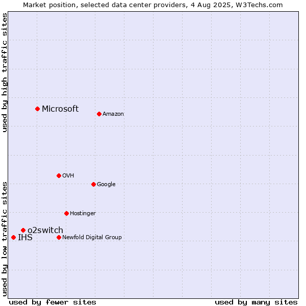 Market position of Microsoft vs. o2switch vs. IHS