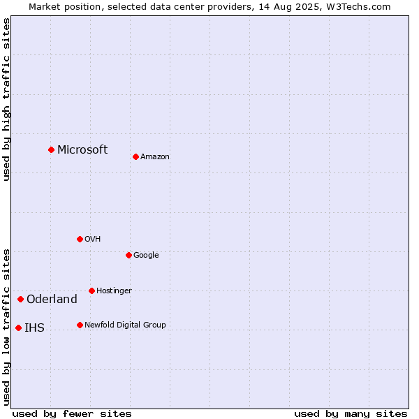 Market position of Microsoft vs. Oderland vs. IHS