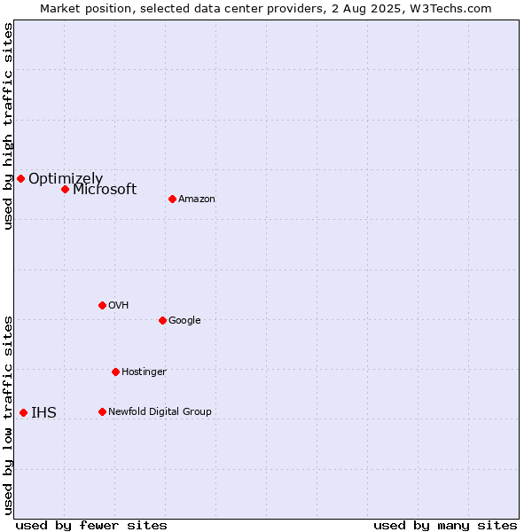 Market position of Microsoft vs. IHS vs. Optimizely